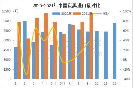 2020-2021中国炭黑进口量对比 2020-2021中国炭黑进口量对比