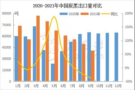2020-2021年中国炭黑出口量对比 2020-2021年中国炭黑出口量对比