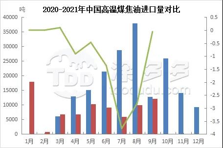 2020-2021年中国高温煤焦油进口量对比 2020-2021年中国高温煤焦油进口量对比