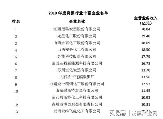 炭黑行业十强企业名单 炭黑行业十强企业名单
