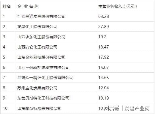 企业排名 企业排名