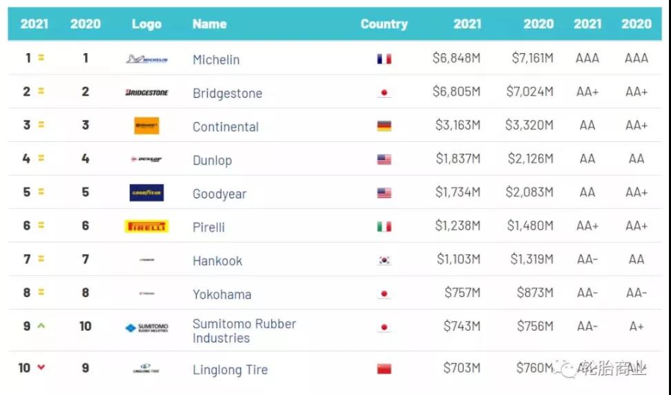 国内轮胎企业发力品牌建设 国内轮胎企业发力品牌建设