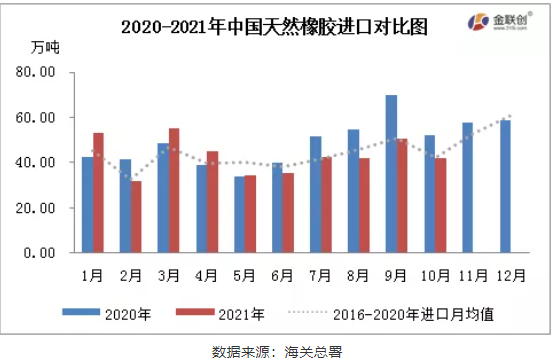 2020-2021年中国天然橡胶进口对比图 2020-2021年中国天然橡胶进口对比图