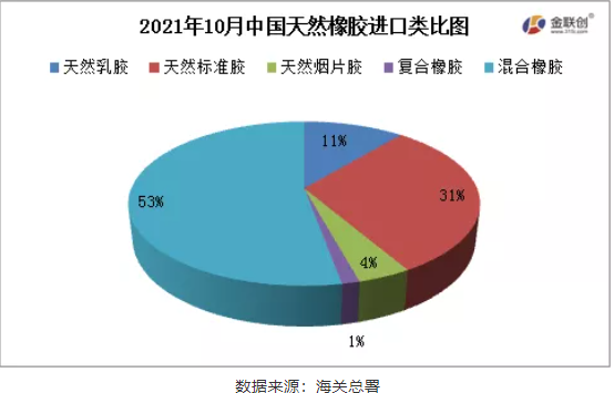 2021年10月中国天然橡胶进口类比图 2021年10月中国天然橡胶进口类比图