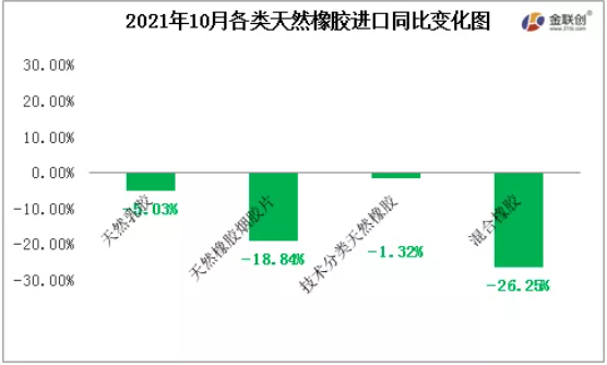 2021年10月各类天然橡胶进口同比变化图 2021年10月各类天然橡胶进口同比变化图