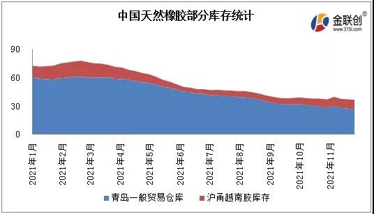 中国天然橡胶部分库存统计 中国天然橡胶部分库存统计