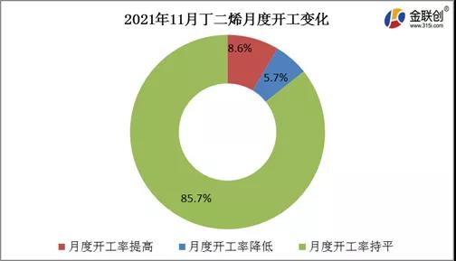 2021年11月丁二烯月度开工变化 2021年11月丁二烯月度开工变化