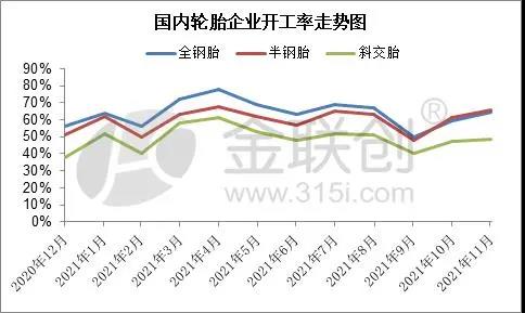 轮胎企业开工率变化与预测 轮胎企业开工率变化与预测