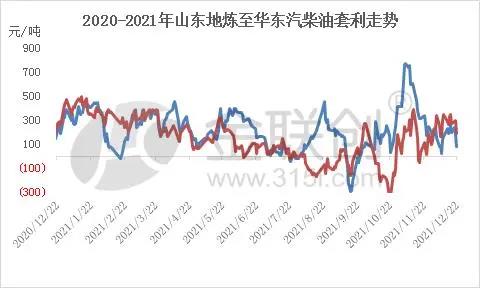 2020-2021年山东地炼至华东汽柴油套利走势 2020-2021年山东地炼至华东汽柴油套利走势