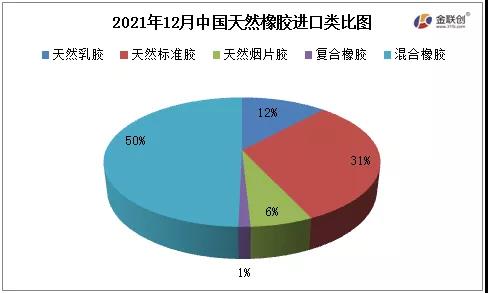 2021年12月中国天然橡胶进口类比图 2021年12月中国天然橡胶进口类比图