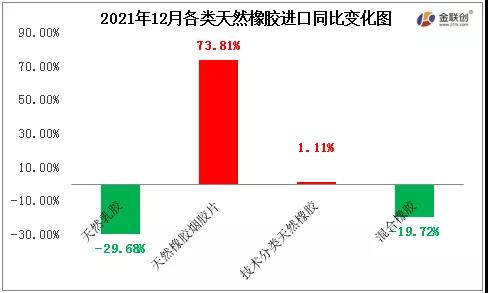 2021年12月各类天然橡胶进口同比变化图 2021年12月各类天然橡胶进口同比变化图