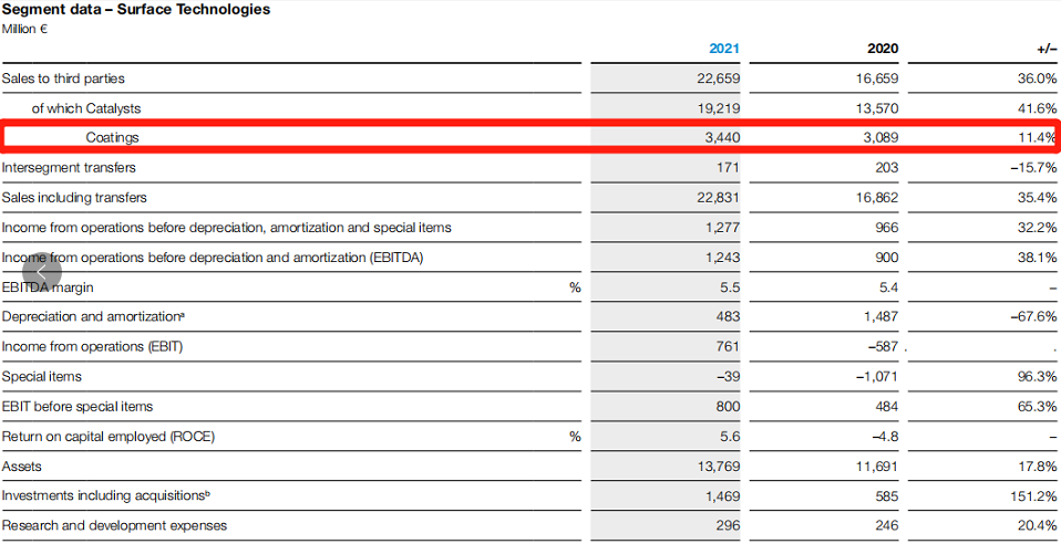 巴斯夫涂料业务去年增至39亿美元,原料涨价致利润大降 巴斯夫涂料业务去年增至39亿美元,原料涨价致利润大降