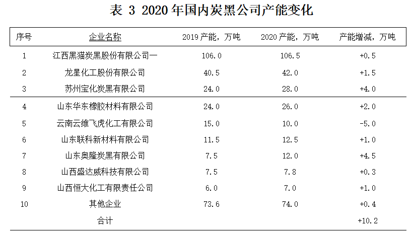 2020 年国(境)外的炭黑公司,产能都没有发生变化 2020 年国(境)外的炭黑公司,产能都没有发生变化