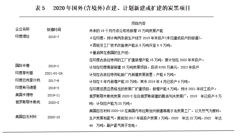 2020年国(境)外,有8个在建、计划新建或扩建的炭黑项目 2020年国(境)外,有8个在建、计划新建或扩建的炭黑项目