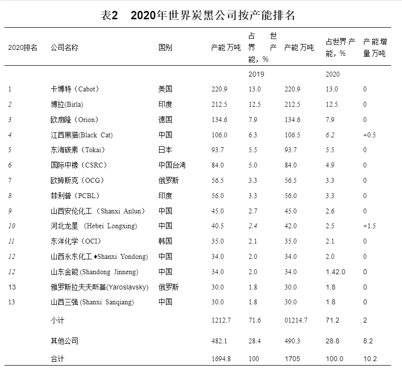 世界主要炭黑公司(产能 在30万吨以上) 世界主要炭黑公司(产能 在30万吨以上)