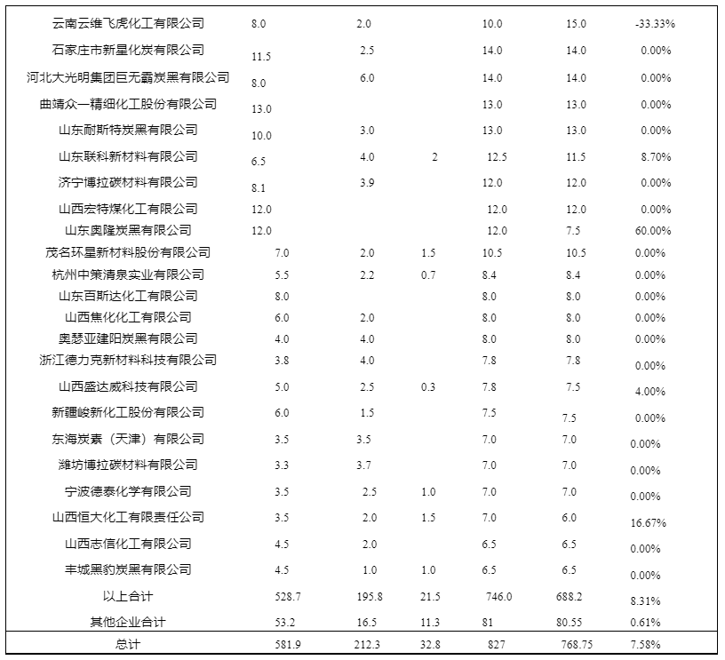 炭黑产能 炭黑产能