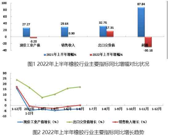 2022年上半年橡胶行业主要指标同比增幅对比状况见图1,主要经济指标同比增长趋势见图2。 2022年上半年橡胶行业主要指标同比增幅对比状况见图1,主要经济指标同比增长趋势见图2。